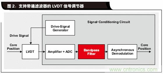 如何解決LVDT定位傳感器中非線性問題？