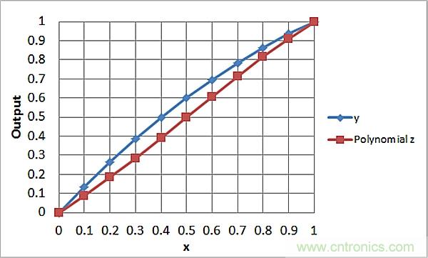 傳感器信號(hào)調(diào)節(jié)器如何解決感測(cè)元件輸出非線性化問(wèn)題？
