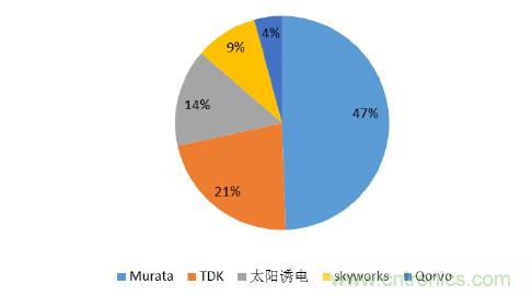 2017年中國(guó)射頻器件行業(yè)發(fā)展趨勢(shì)如何？