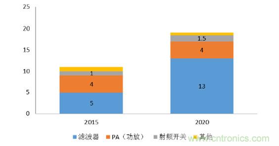 2017年中國(guó)射頻器件行業(yè)發(fā)展趨勢(shì)如何？