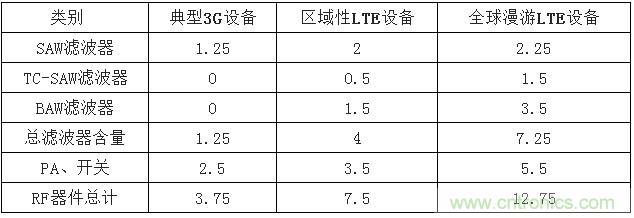 2017年中國(guó)射頻器件行業(yè)發(fā)展趨勢(shì)如何？