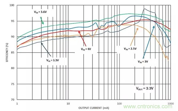 如何使用穩(wěn)壓器提高可穿戴設(shè)備電源效率？