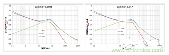 相位噪聲 vs 伽馬值為1.0882時(shí)（a）；相位噪聲 vs 伽馬值為3.747時(shí)（b）