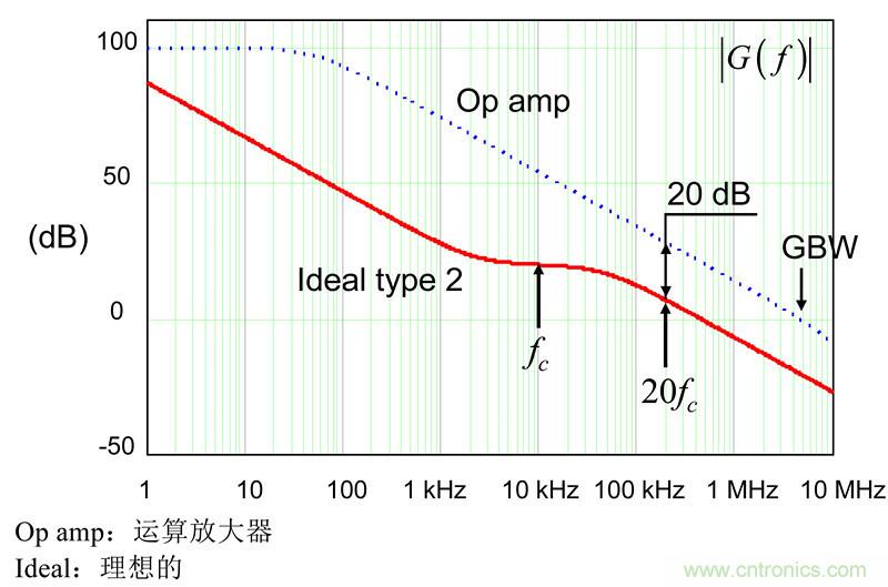 考量運算放大器在Type-2補償器中的動態(tài)響應(二)