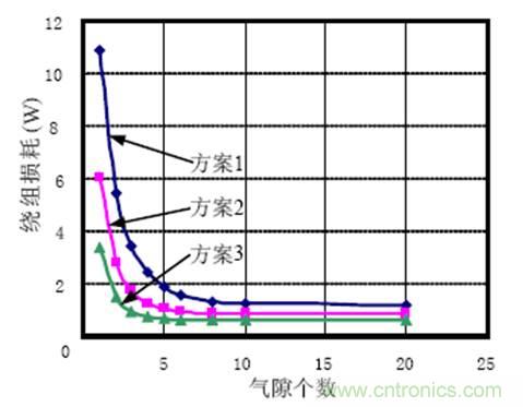 一次弄懂：集膚效應、鄰近效應、邊緣效應、渦流損耗