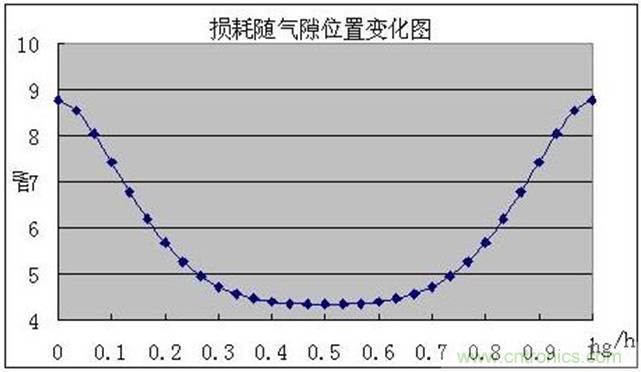一次弄懂：集膚效應、鄰近效應、邊緣效應、渦流損耗