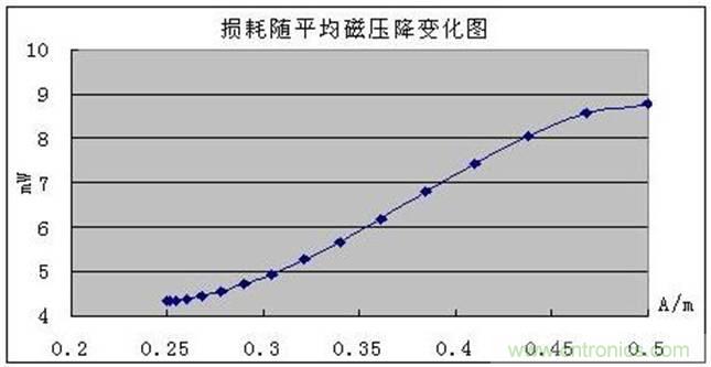 一次弄懂：集膚效應、鄰近效應、邊緣效應、渦流損耗