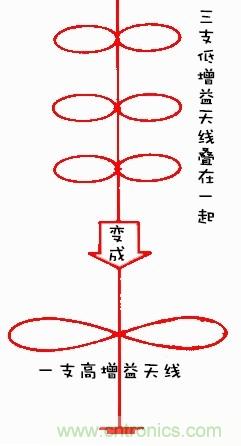 從增益到輻射參數(shù)，剖析5G時代基站天線將發(fā)生哪些變化