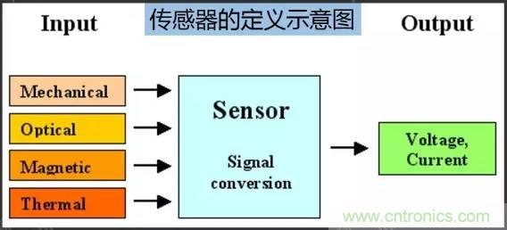 32張PPT簡述傳感器的7大應(yīng)用！
