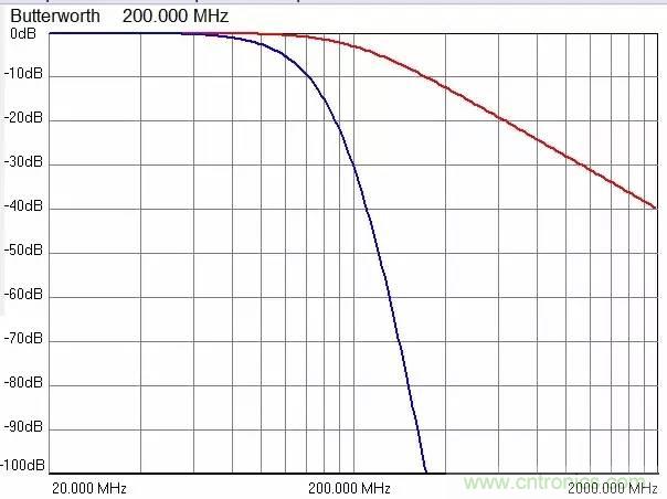 加了濾波電路，結(jié)果電源紋波還變大了！