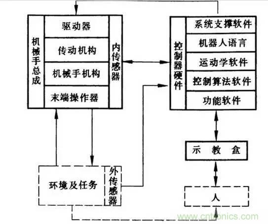 一文讀懂工業(yè)機(jī)器人結(jié)構(gòu)、驅(qū)動(dòng)及技術(shù)指標(biāo)