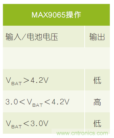微小尺寸、超低功耗比較器是電池監(jiān)測(cè)和管理的理想選擇