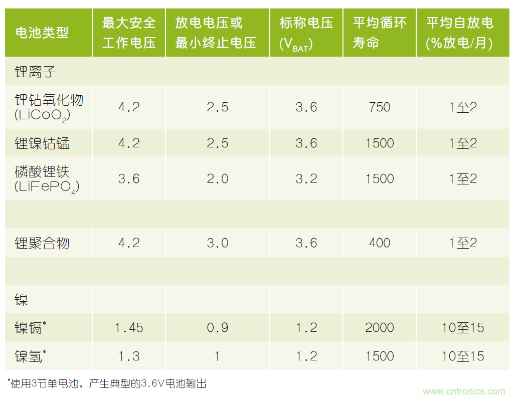 微小尺寸、超低功耗比較器是電池監(jiān)測(cè)和管理的理想選擇