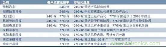 毫米波雷達(dá)PK激光雷達(dá)，各自短版如何彌補(bǔ)？