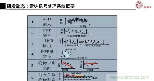毫米波雷達(dá)該如何發(fā)展，才能將智能駕駛變成自動(dòng)駕駛