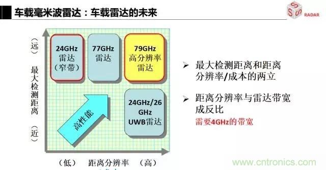 毫米波雷達(dá)該如何發(fā)展，才能將智能駕駛變成自動(dòng)駕駛