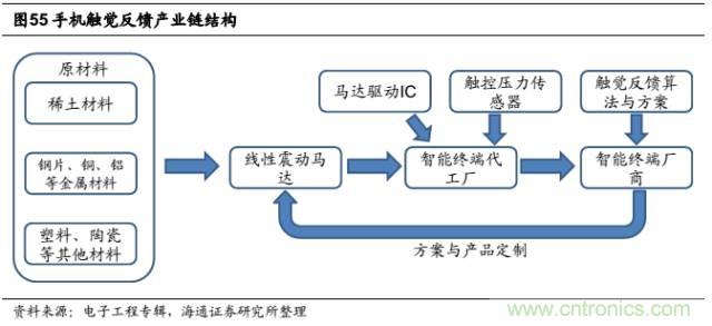 拆解蘋果/三星/小米/一加，從馬達技術看觸覺反饋的差距