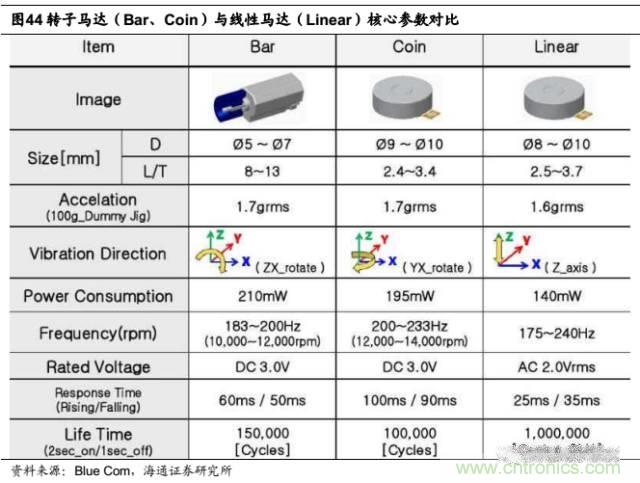 拆解蘋果/三星/小米/一加，從馬達技術看觸覺反饋的差距