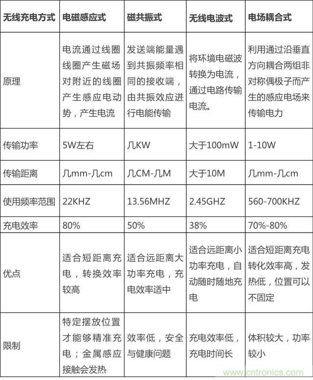 無線充電的普及距離我們還有多遠(yuǎn)？
