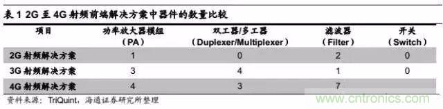關(guān)于手機(jī)射頻芯片知識(shí)，你還不知道的事！
