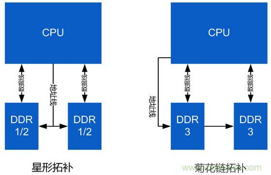DDR布線最簡(jiǎn)規(guī)則與過(guò)程，很全很專(zhuān)業(yè)！