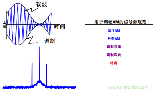 圖文并茂，一文讀懂信號源