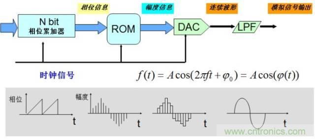 圖文并茂，一文讀懂信號源