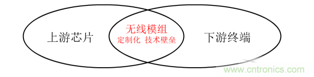 終于有人把無(wú)線通信模塊梳理清楚了！