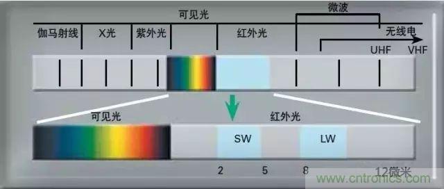 紅外傳感器工作原理、種類(lèi)、特點(diǎn)以及應(yīng)用詳解