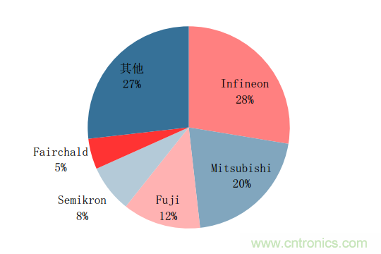 功率半導體，大漲價下的國產(chǎn)替代之路