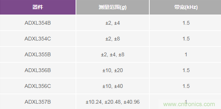 三大維度+關(guān)鍵指標(biāo)，選出最適合你的MEMS加速度計(jì)