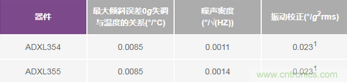 三大維度+關(guān)鍵指標(biāo)，選出最適合你的MEMS加速度計(jì)