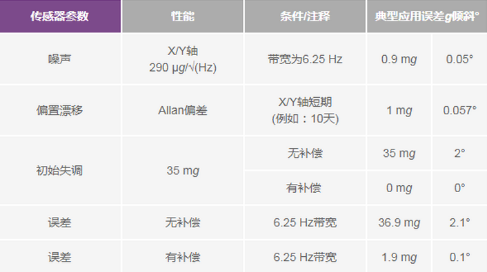 三大維度+關(guān)鍵指標(biāo)，選出最適合你的MEMS加速度計(jì)