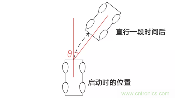 走直線很難嗎？陀螺儀表示，少了它機器人連直線都走不了