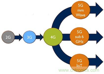 5G給RF前端產(chǎn)業(yè)生態(tài)帶來了什么改變？