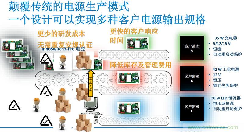 顛覆傳統(tǒng)電源生產(chǎn)模式，一個設(shè)計即可實現(xiàn)多種輸出規(guī)格