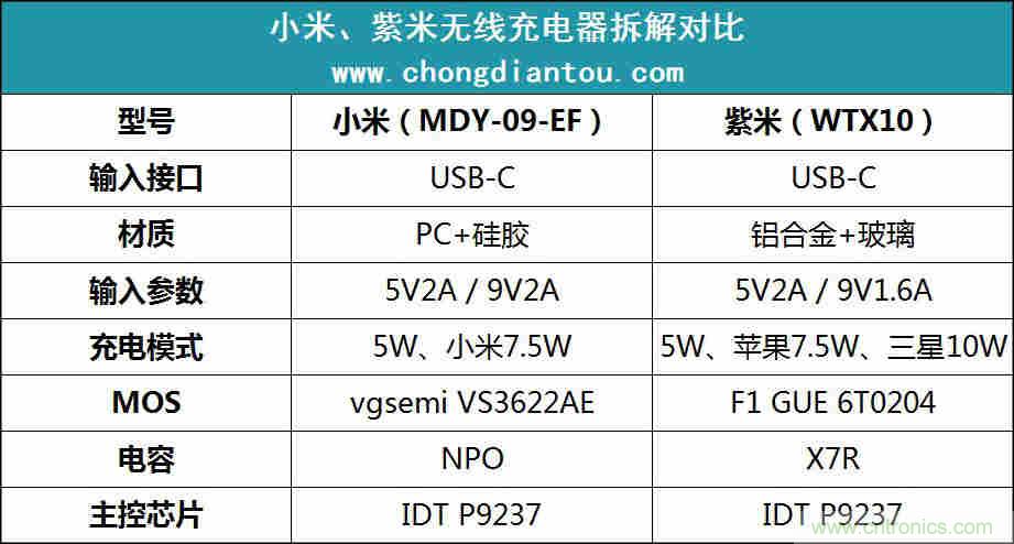 拆解對(duì)比：系出同門，小米、紫米無線充電器的差別有多大？