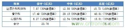 深度報(bào)告|手術(shù)機(jī)器人的臨床、市場(chǎng)及技術(shù)發(fā)展調(diào)研