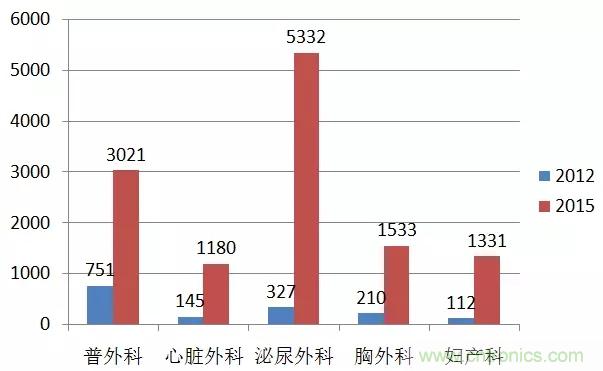深度報(bào)告|手術(shù)機(jī)器人的臨床、市場(chǎng)及技術(shù)發(fā)展調(diào)研