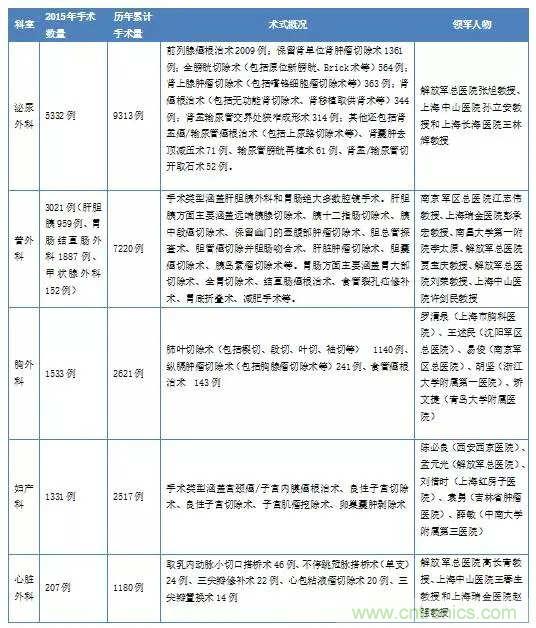 深度報(bào)告|手術(shù)機(jī)器人的臨床、市場(chǎng)及技術(shù)發(fā)展調(diào)研