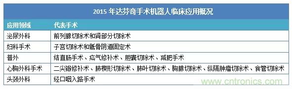 深度報(bào)告|手術(shù)機(jī)器人的臨床、市場(chǎng)及技術(shù)發(fā)展調(diào)研