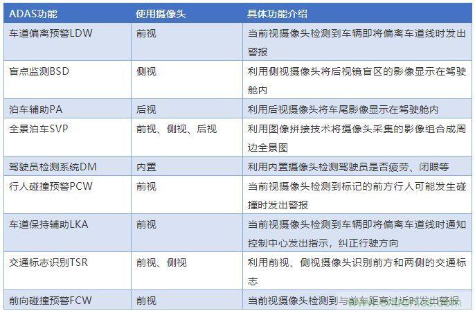 攝像頭、雷達(dá)、激光雷達(dá)——自動(dòng)駕駛幾大傳感器系統(tǒng)大揭秘