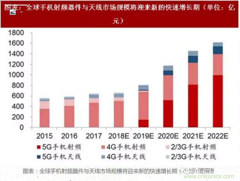 5G核心，天線與射頻篇！