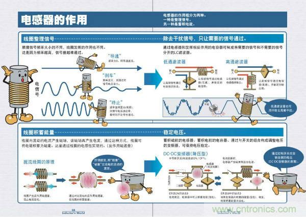 看圖學(xué)器件原理 - 電感器、電容器及其在電源變換中的應(yīng)用