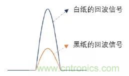 優(yōu)劣幾何？三角法和TOF 激光雷達(dá)大解析！