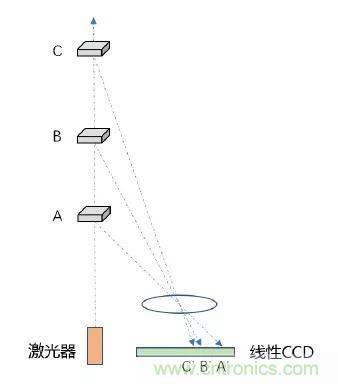 優(yōu)劣幾何？三角法和TOF 激光雷達(dá)大解析！