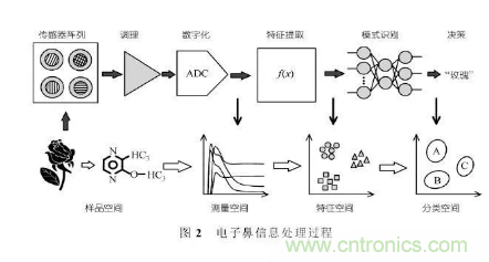 仿生傳感器的定義、原理、分類及應用