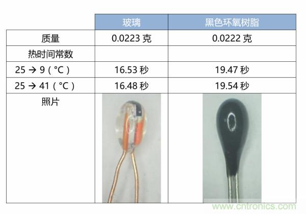 了解、測量和使用熱敏電阻的熱時間常數(shù)