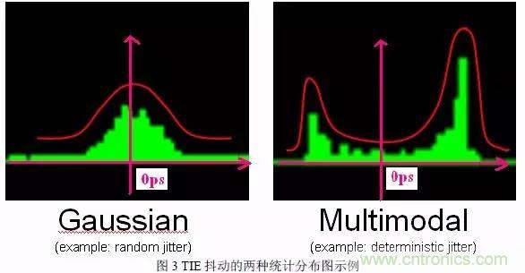 信號(hào)抖動(dòng)的定義、分類及測量注意事項(xiàng)
