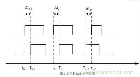 信號(hào)抖動(dòng)的定義、分類及測量注意事項(xiàng)